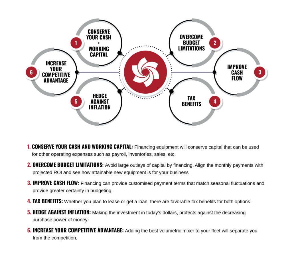 Infographic explaining 6 benefits of volumetric mixer financing.